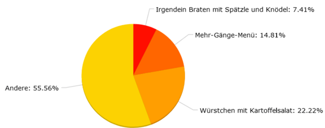 tortendiagramm, weihnachtsessen